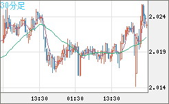 ユーロ/ＮＺドルチャート（EUR/NZD）30分足