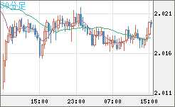 ユーロ/ＮＺドルチャート（EUR/NZD）30分足