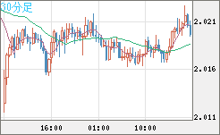 ユーロ/NZドルチャート(EUR/NZD)30分足