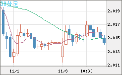 ユーロ/ＮＺドルチャート（EUR/NZD）30分足