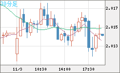 ユーロ/ＮＺドルチャート（EUR/NZD）30分足