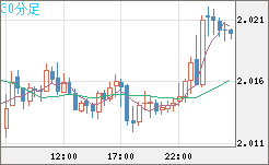 ユーロ/ＮＺドルチャート（EUR/NZD）30分足