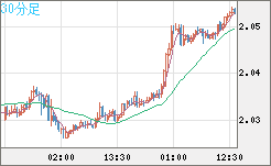 ユーロ/ＮＺドルチャート（EUR/NZD）30分足