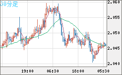 ユーロ/ＮＺドルチャート（EUR/NZD）30分足