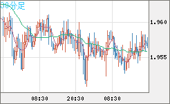 ユーロ/ＮＺドルチャート（EUR/NZD）30分足