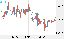 ユーロ/ＮＺドルチャート（EUR/NZD）30分足