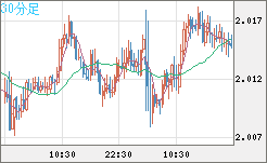 ユーロ/ＮＺドルチャート（EUR/NZD）30分足