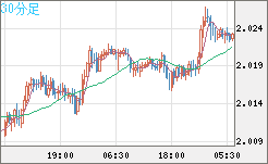 ユーロ/ＮＺドルチャート（EUR/NZD）30分足