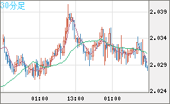 ユーロ/ＮＺドルチャート（EUR/NZD）30分足