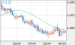 ユーロ/ＮＺドルチャート（EUR/NZD）30分足