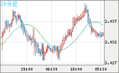 ユーロ/ＮＺドルチャート（EUR/NZD）30分足