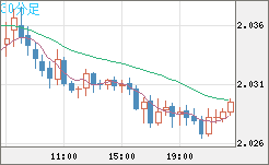 ユーロ/ＮＺドルチャート（EUR/NZD）30分足