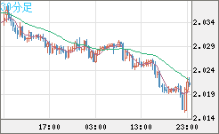 ユーロ/ＮＺドルチャート（EUR/NZD）30分足