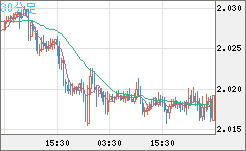 ユーロ/ＮＺドルチャート（EUR/NZD）30分足