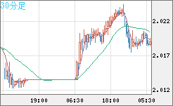 ユーロ/ＮＺドルチャート（EUR/NZD）30分足