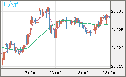 ユーロ/ＮＺドルチャート（EUR/NZD）30分足