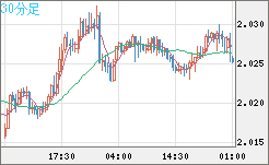ユーロ/ＮＺドルチャート（EUR/NZD）30分足