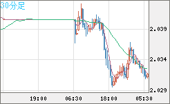 ユーロ/ＮＺドルチャート（EUR/NZD）30分足