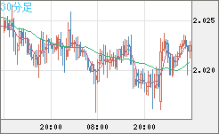 ユーロ/ＮＺドルチャート（EUR/NZD）30分足
