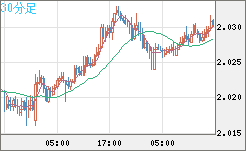 ユーロ/ＮＺドルチャート（EUR/NZD）30分足