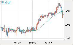 ユーロ/ＮＺドルチャート（EUR/NZD）30分足