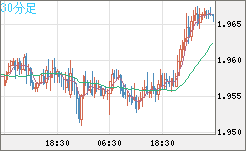 ユーロ/ＮＺドルチャート（EUR/NZD）30分足