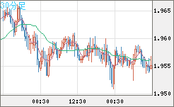 ユーロ/ＮＺドルチャート（EUR/NZD）30分足