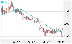 ユーロ/ＮＺドルチャート（EUR/NZD）30分足