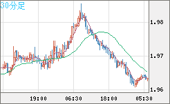 ユーロ/ＮＺドルチャート（EUR/NZD）30分足