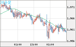 ユーロ/ＮＺドルチャート（EUR/NZD）30分足