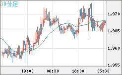 ユーロ/ＮＺドルチャート（EUR/NZD）30分足