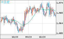 ユーロ/ＮＺドルチャート（EUR/NZD）30分足