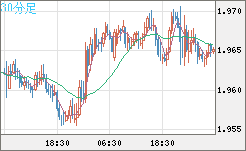 ユーロ/ＮＺドルチャート（EUR/NZD）30分足