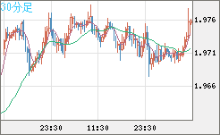 ユーロ/ＮＺドルチャート（EUR/NZD）30分足