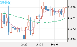 ユーロ/ＮＺドルチャート（EUR/NZD）30分足