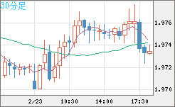 ユーロ/ＮＺドルチャート（EUR/NZD）30分足