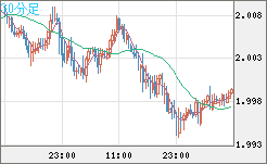 ユーロ/ＮＺドルチャート（EUR/NZD）30分足