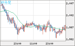 ユーロ/ＮＺドルチャート（EUR/NZD）30分足