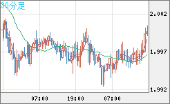 ユーロ/ＮＺドルチャート（EUR/NZD）30分足