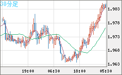 ユーロ/ＮＺドルチャート（EUR/NZD）30分足