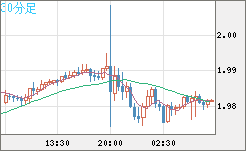 ユーロ/ＮＺドルチャート（EUR/NZD）30分足