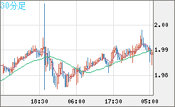 ユーロ/ＮＺドルチャート（EUR/NZD）30分足