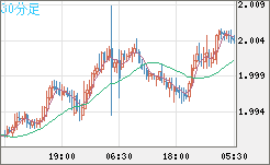 ユーロ/ＮＺドルチャート（EUR/NZD）30分足