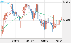ユーロ/ＮＺドルチャート（EUR/NZD）30分足