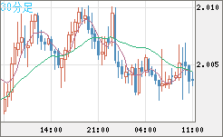 ユーロ/ＮＺドルチャート（EUR/NZD）30分足
