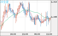 ユーロ/ＮＺドルチャート（EUR/NZD）30分足