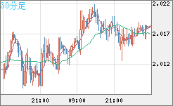 ユーロ/ＮＺドルチャート（EUR/NZD）30分足