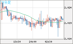 ユーロ/ＮＺドルチャート（EUR/NZD）30分足