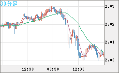 ユーロ/ＮＺドルチャート（EUR/NZD）30分足