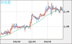 ユーロ/ＮＺドルチャート（EUR/NZD）30分足